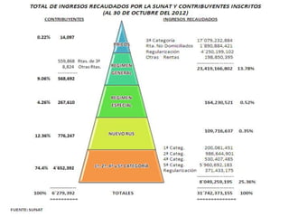 Total de ingresos recaudados por la sunat y contribuyentes inscritos 2012