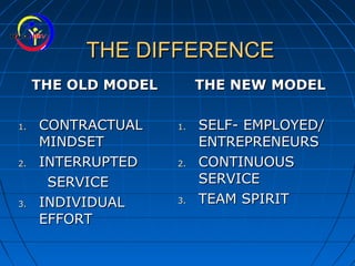 THE DIFFERENCETHE DIFFERENCE
THE OLD MODELTHE OLD MODEL THE NEW MODELTHE NEW MODEL
1.1. CONTRACTUALCONTRACTUAL
MINDSETMINDSET
2.2. INTERRUPTEDINTERRUPTED
SERVICESERVICE
3.3. INDIVIDUALINDIVIDUAL
EFFORTEFFORT
1.1. SELF- EMPLOYED/SELF- EMPLOYED/
ENTREPRENEURSENTREPRENEURS
2.2. CONTINUOUSCONTINUOUS
SERVICESERVICE
3.3. TEAM SPIRITTEAM SPIRIT
 