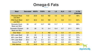 Omega-6 Fats
Meat Saturated MUFA PUFA AA LA ALA 6:3 % Fat
(Calories)
Pheasant Meat
and Skin
14.9 23.9 6.5 ND 4.5 0.6 8:1 46%
Wild Duck Meat
and Skin
23.7 32.2 9.5 ND 9 0.8 11:1 64%
Domestic Duck
Meat and Skin
33 47 12.7 ND 11.7 1 12:1 89%
Domestic Chicken
Meat and Skin
20 29 15 0.4 13.4 0.7 21:1 63%
Deer Meat 5.4 3 3 ND 1.6 0.4 4:1 21%
90% Lean Beef 22 24 2 0.2 1.5 0.3 5:1 51%
80% Lean Beef 30.4 35.6 2 0.2 1.7 0.2 8:1 72%
70% Lean Beef 35.4 42 2.1 0.1 1.8 0.2 9:1 81%
Ground Pork 30 35.7 7.2 0.3 6.4 0.3 24:1 72%
Wild Salmon 17.3 24.6 15.7 0.8 0.7 0.5 1.4:1 53%
 