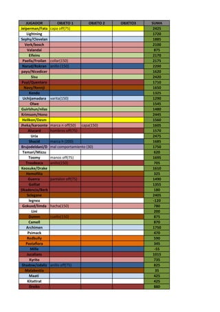 JUGADOR            OBJETO 1          OBJETO 2   OBJETO3   SUMA
Jeiperman/Fata    capa off(75)                                2425
    Lightning                                                 1720
Sephy/Clevelan                                                1885
  Verk/bosch                                                  2100
    Valandai                                                   875
      Elfeins                                                 2170
 Paella/Froilan   collar(150)                                 2175
 Narud/Rokran     anillo (150)                                2200
payo/Nicedicer                                                1620
        Sisu                                                  2420
 Puyi/Quentaro                                                1710
  Navy/Rennji                                                 1650
      Kendo                                                   1325
 Uchijamadara     varita(150)                                 1290
       Olwe                                                   1545
Guirlshun/nilas                                               1480
Krimsom/Hono                                                  2445
 Hellkon/Desm                                                 1560
Jheka/karoonte    marca n off(50)    capa(150)                1605
     Alucard      hombros off(75)                             1570
        Uria                                                  2475
      Shacid      marca h (200)                               1685
Brujodeldani/D    mal comportamiento (30)                     1750
 Temari/Mizzu                                                  620
     Toomy        manos off(75)                               1695
   Trosdeaca      anillo(150)                                  705
Keosuke/Drake                                                 1610
   Hemofilia                                                   325
     Guerra       pantalon off(75)                            1490
      Golliat                                                 1355
Dkadencia/Berk                                                 180
    Sclegane                                                  2405
      legnea                                                  -120
 Gokuxd/limda     hacha(150)                                   780
        Lini                                                   200
      Dumm        cuello(150)                                  875
      Camell                                                   870
   Archimen                                                   1750
     Psimack                                                   470
    Redbully                                                   590
   Pastaflora                                                  345
       Mille                                                   -55
    Jucalians                                                 1015
      Kyrito                                                   735
 Shadow/odaliz    anillo off(75)                               825
   Malabestia                                                  35
      Maati                                                    425
    Kitattrat                                                  425
      Dreiks                                                   880
 