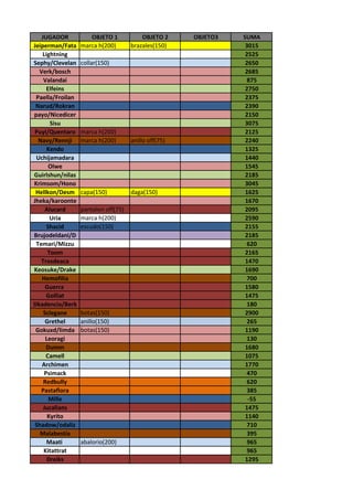 JUGADOR           OBJETO 1            OBJETO 2     OBJETO3   SUMA
Jeiperman/Fata    marca h(200)       brazales(150)               3015
    Lightning                                                    2525
Sephy/Clevelan    collar(150)                                    2650
  Verk/bosch                                                     2685
    Valandai                                                      875
      Elfeins                                                    2750
 Paella/Froilan                                                  2375
 Narud/Rokran                                                    2390
payo/Nicedicer                                                   2150
       Sisu                                                      3075
 Puyi/Quentaro    marca h(200)                                   2125
  Navy/Rennji     marca h(200)       anillo off(75)              2240
      Kendo                                                      1325
 Uchijamadara                                                    1440
       Olwe                                                      1545
Guirlshun/nilas                                                  2185
Krimsom/Hono                                                     3045
 Hellkon/Desm     capa(150)          daga(150)                   1625
Jheka/karoonte                                                   1670
     Alucard      pantalon off(75)                               2095
       Uria       marca h(200)                                   2590
      Shacid      escudo(150)                                    2155
Brujodeldani/D                                                   2185
 Temari/Mizzu                                                     620
      Toom                                                       2165
   Trosdeaca                                                     1470
Keosuke/Drake                                                    1690
   Hemofilia                                                      700
     Guerra                                                      1580
      Golliat                                                    1475
Dkadencia/Berk                                                    180
    Sclegane      botas(150)                                     2900
     Grethel      anillo(150)                                     265
 Gokuxd/limda     botas(150)                                     1190
     Leoragi                                                      130
      Dumm                                                       1680
      Camell                                                     1075
   Archimen                                                      1770
     Psimack                                                      470
    Redbully                                                      620
   Pastaflora                                                     385
       Mille                                                      -55
    Jucalians                                                    1475
      Kyrito                                                     1140
 Shadow/odaliz                                                    710
   Malabestia                                                     395
      Maati       abalorio(200)                                   965
    Kitattrat                                                     965
      Dreiks                                                     1295
 