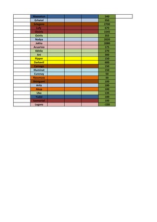 Maosetun 340
Grhetel 950
Sclegane 2700
Lufy 670
Ossiris 1545
Osiriis 355
Nadya 2020
Jekha 2080
Acuarioo 175
Kkhile 270
Ani 300
Ripper 150
Darkevil 600
Carnage 150
Illuminat 150
Curenay 50
Rassmuss 50
Shinigami 100
Aritz 100
Akop 100
Uko 135
Yudai 100
Icemortal 100
Loganz -150
 