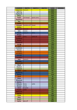 JUGADOR OBJETO 1 OBJETO 2 OBJETO3 SUMA SEMANAL
Jeiperman marca h 6360
Lightning 4505
Sephyrott 5735
Elfeins 4845
Paella cint brazal pecho arma 3535
Payolimon 3600
Sisu 6140
Kaolin 4870
Krimsom hombros off brazal 5615
Hellkon 2430
Alucard marca h 3555
Uria manos 4570
Shacid marca h arma 3495
Mangas 3905
Toom arma anillo off 2950
Trosdeaca 2180
Guerra 1735
Dkadencia 210
Leoragi 1480
Ariell 2475
Archimen 2070
Psimack 675
Redbully 2690
Pastaflora 1450
Laionela 410
Jucalians 2625
Verk marca h 3325
Shadow 1690
Malabestia 1605
Maati 2490
Kitattrat 2015
Tutytroll 1810
Saints cintu 945
Darkfasma 475
Elsocio 1635
Gordi -95
Fafner 340
Xthammer 605
Mefisto 515
Shikaote botas anillo 575
Nonoan varita 10
Zeirat brazales 370
Frasiris collar 825
Nefaryum 470
Ugdrasil 400
Limda 2185
Nielo 175
Neytiri 280
Kyrito pies off 2885
 