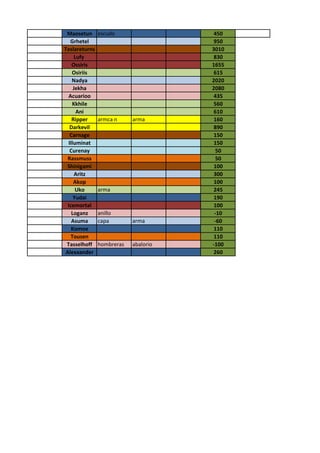 Maosetun escudo 450
Grhetel 950
Teslareturns 3010
Lufy 830
Ossiris 1655
Osiriis 615
Nadya 2020
Jekha 2080
Acuarioo 435
Kkhile 560
Ani 610
Ripper armca n arma 160
Darkevil 890
Carnage 150
Illuminat 150
Curenay 50
Rassmuss 50
Shinigami 100
Aritz 300
Akop 100
Uko arma 245
Yudai 190
Icemortal 100
Loganz anillo -10
Asuma capa arma -60
Komoe 110
Tousen 110
Tasselhoff hombreras abalorio -100
Alexxander 260
 