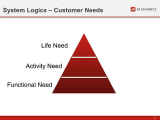 10
System Logics – Customer Needs
Functional Need
Activity Need
Life Need
 