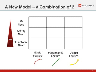 13
A New Model – a Combination of 2
Basic
Feature
Performance
Feature
Delight
Feature
Functional
Need
Activity
Need
Life
Need
 