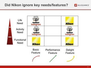 17
Did Nikon ignore key needs/features?
Basic
Feature
Performance
Feature
Delight
Feature
Functional
Need
Activity
Need
Life
Need
 