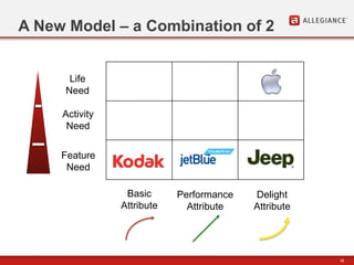 18
A New Model – a Combination of 2
Basic
Attribute
Performance
Attribute
Delight
Attribute
Feature
Need
Activity
Need
Life
Need
 