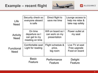 19
Example – recent flight
Security check so
everyone aboard
is safe
Direct flight to
save me time
Lounge access to
help me relax &
take nap safely
On time
departure so I
can get to my
meeting on time
Wifi on board so I
can work on my
presentation
Power outlet at
my seat
Comfortable seat
Light for reading
Flight schedule &
price,
leg room
Live TV at seat
Free upgrade
Food on board
Basic
Feature
Performance
Feature
Delight
Feature
Functional
Need
Activity
Need
Life
Need
 
