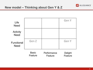 20
New model – Thinking about Gen Y & Z
Gen Y
Gen Z Gen Y
Basic
Feature
Performance
Feature
Delight
Feature
Functional
Need
Activity
Need
Life
Need
 