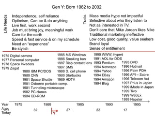 23
Independence, self reliance
Optimism, Can be & do anything
Live first, work second
Job must bring joy, meaningful work
Care for the earth
Speed & fast service & on my schedule
Need an “experience”
Be stylish
Gen Y: Born 1982 to 2002
1975 1980 1985 1990 1995
37 32 27 22 17
1975 Digital camera
1977 Personal computer
1978 Space Invaders
1979 Zagat
1990 WWW, hypert
1991 AOL for DOS
1993 Pentium
1994 Netscape
1994 Yahoo
1994 EBay
1994 Amazon
1994 Blog
1995 DVD
1996 Hotmail
1996 Palm PDA
1996 API – Sabre
1996 Telecom Act
1997 Prius in Japan
1999 iMode in Japan
1999 Tivo
1999 WebEx
1999 Napster
1980 IBM PC/DOS
1980 CNN
1981 Space Shuttle
1981 Osborne portable comp.
1981 Tunneling microscope
1982 PC clones
1984 CD-ROM
1985 MS Windows
1986 Smoking ban
1987 Disp contact lens
1987 SMS
1988 D. cell phone
1988 Starbucks
1989 HDTV
Year
Age
Today Y
Life
Needs
Mass media hype not impactful
Selective about who they listen to
Not as interested in TV.
Don’t care that Mike Jordan likes Nike
Traditional marketing ineffective
Low cost, good quality, value seekers
Brand loyal
Sense of entitlement
Traits
 