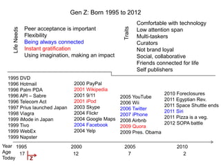 26
Comfortable with technology
Low attention span
Multi-taskers
Curators
Not brand loyal
Social, collaborative
Friends connected for life
Self publishers
Gen Z: Born 1995 to 2012
1995 2000 2005 2010
17 12 7 2
1995 DVD
1996 Hotmail
1996 Palm PDA
1996 API – Sabre
1996 Telecom Act
1997 Prius launched Japan
1998 Viagra
1999 iMode in Japan
1999 Tivo
1999 WebEx
1999 Napster
2005 YouTube
2006 Wii
2006 Twitter
2007 iPhone
2008 Airbnb
2009 Quora
2009 Pres. Obama
2010 Foreclosures
2011 Egyptian Rev.
2011 Space Shuttle ends
2011 Siri
2011 Pizza is a veg.
2012 SOPA battle
2000 PayPal
2001 Wikipedia
2001 9/11
2001 iPod
2003 Skype
2004 Flickr
2004 Google Maps
2004 Facebook
2004 Yelp
Year
Age
Today Z
Life
Needs
Traits
Peer acceptance is important
Flexibility
Being always connected
Instant gratification
Using imagination, making an impact
 