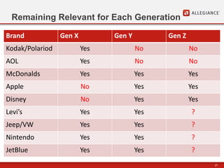27
Brand Gen X Gen Y Gen Z
Kodak/Polariod Yes No No
AOL Yes No No
McDonalds Yes Yes Yes
Apple No Yes Yes
Disney No Yes Yes
Levi’s Yes Yes ?
Jeep/VW Yes Yes ?
Nintendo Yes Yes ?
JetBlue Yes Yes ?
Remaining Relevant for Each Generation
 