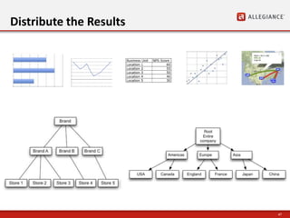 47
Distribute the Results
 