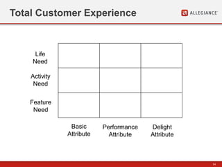 54
Total Customer Experience
Basic
Attribute
Performance
Attribute
Delight
Attribute
Feature
Need
Activity
Need
Life
Need
 