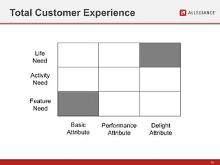 55
Total Customer Experience
Basic
Attribute
Performance
Attribute
Delight
Attribute
Feature
Need
Activity
Need
Life
Need
 