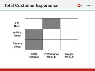 56
Total Customer Experience
Basic
Attribute
Performance
Attribute
Delight
Attribute
Feature
Need
Activity
Need
Life
Need
 