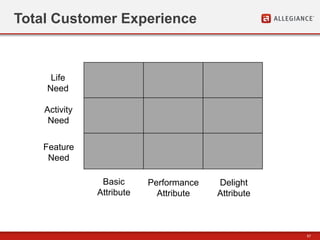 57
Total Customer Experience
Basic
Attribute
Performance
Attribute
Delight
Attribute
Feature
Need
Activity
Need
Life
Need
 