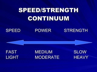 SPEED/STRENGTH CONTINUUM SPEED POWER STRENGTH FAST MEDIUM  SLOW LIGHT MODERATE HEAVY 