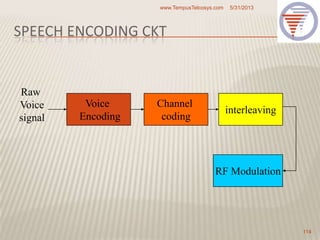 SPEECH ENCODING CKT
5/31/2013www.TempusTelcosys.com
114
Voice
Encoding
Channel
coding
interleaving
RF Modulation
Raw
Voice
signal
 