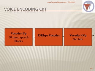 VOICE ENCODING CKT
5/31/2013www.TempusTelcosys.com
116
Vocoder I/p
20 msec speech
blocks
13Kbps Vocoder Vocoder O/p
260 bits
 