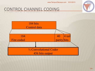 CONTROL CHANNEL CODING
5/31/2013www.TempusTelcosys.com
124
184 bits
Control data
184 40 4 tail
Fire coded parity bits
½ Convolutional Coder
456 bits output
 