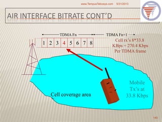 AIR INTERFACE BITRATE CONT’D
5/31/2013www.TempusTelcosys.com
140
1 2 3 4 5 6 7 8
Mobile
Tx’s at
33.8 Kbps
Cell rx’s 8*33.8
KBps = 270.4 Kbps
Per TDMA frame
Cell coverage area
TDMA Fn TDMA Fn+1
 