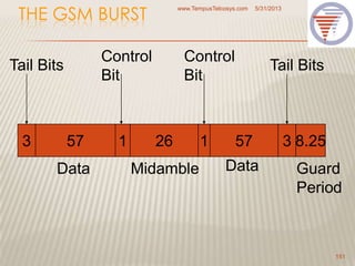 THE GSM BURST
5/31/2013www.TempusTelcosys.com
151
3 357 261 571 8.25
Tail Bits
Data
Control
Bit
Midamble
Control
Bit
Data
Tail Bits
Guard
Period
 