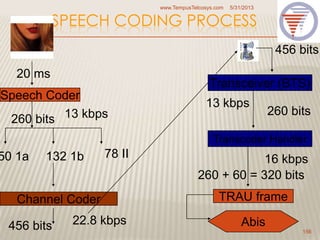 SPEECH CODING PROCESS
5/31/2013www.TempusTelcosys.com
156
20 ms
Speech Coder
260 bits 13 kbps
50 1a 132 1b 78 II
Channel Coder
456 bits 22.8 kbps
Transceiver (BTS)
Transcoder Handler
260 bits
456 bits
16 kbps
TRAU frame
260 + 60 = 320 bits
Abis
13 kbps
 