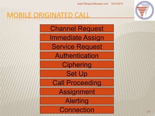 MOBILE ORIGINATED CALL
5/31/2013www.TempusTelcosys.com
177
Channel Request
Immediate Assign
Service Request
Call Proceeding
Set Up
Ciphering
Authentication
Alerting
Assignment
Connection
 