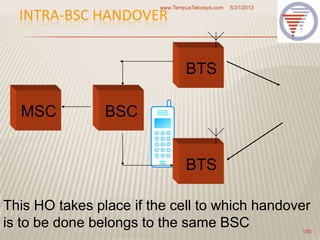 INTRA-BSC HANDOVER
5/31/2013www.TempusTelcosys.com
190
MSC BSC
BTS
BTS
This HO takes place if the cell to which handover
is to be done belongs to the same BSC
 