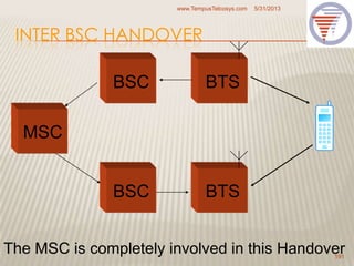 INTER BSC HANDOVER
5/31/2013www.TempusTelcosys.com
191
MSC
BSC BTS
BTSBSC
The MSC is completely involved in this Handover
 