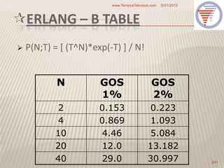 ERLANG – B TABLE
 P(N;T) = [ (T^N)*exp(-T) ] / N!
GOS
2%
GOS
1%
N
0.2230.1532
1.0930.8694
5.0844.4610
13.18212.020
30.99729.040
5/31/2013www.TempusTelcosys.com
241
 