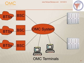 OMC
5/31/2013www.TempusTelcosys.com
47
OMC System
BSC
BSC
BSC
BTSs
BTSs
BTSs
OMC Terminals
 