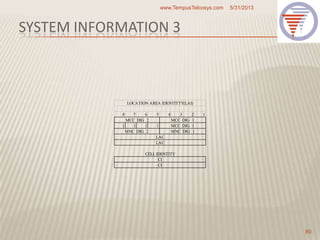 SYSTEM INFORMATION 3
8 7 6 5 4 3 2 1
1 1 1 1
LAC
LOCATION AREA IDENTITTY(LAI)
MCC DIG 1MCC DIG 2
MCC DIG 1
MNC DIG 1MNC DIG 2
CI
CI
CELL IDENTITY
LAC
5/31/2013www.TempusTelcosys.com
80
 