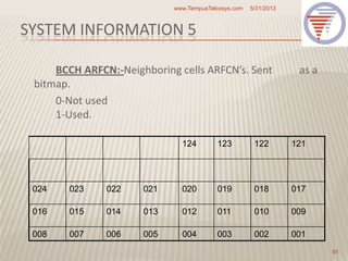 SYSTEM INFORMATION 5
BCCH ARFCN:-Neighboring cells ARFCN’s. Sent as a
bitmap.
0-Not used
1-Used.
124 123 122 121
024 023 022 021 020 019 018 017
016 015 014 013 012 011 010 009
008 007 006 005 004 003 002 001
5/31/2013www.TempusTelcosys.com
91
 