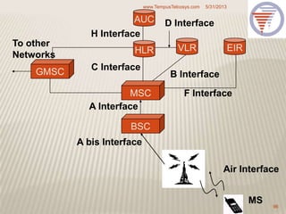 MSC
BSC
VLRHLR
AUC
EIR
GMSC
MS
A Interface
A bis Interface
Air Interface
B Interface
C Interface
F Interface
D Interface
H Interface
To other
Networks
5/31/2013www.TempusTelcosys.com
96
 