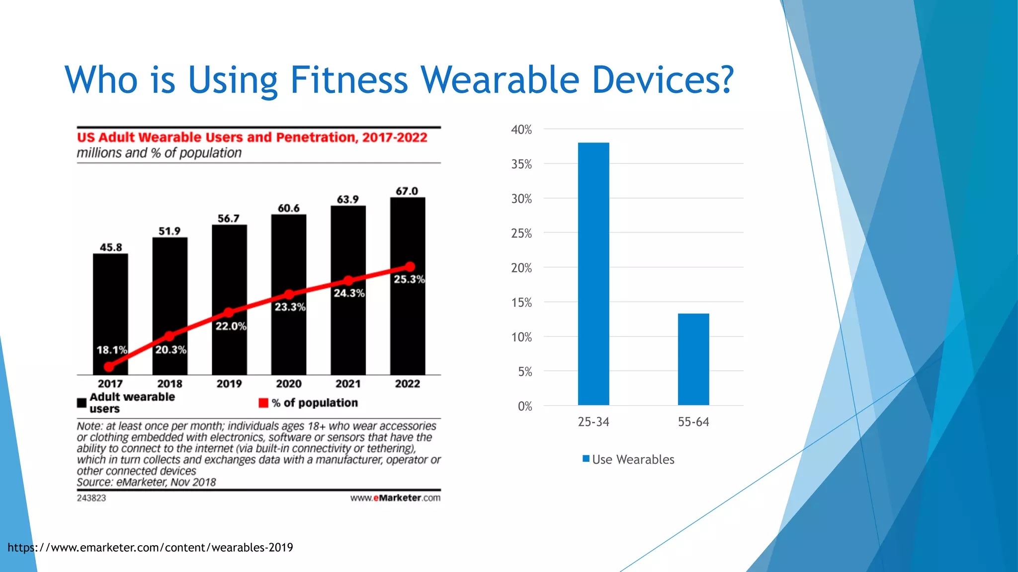 Who is Using Fitness Wearable Devices?
https://www.emarketer.com/content/wearables-2019
0%
5%
10%
15%
20%
25%
30%
35%
40%
25-34 55-64
Use Wearables
 