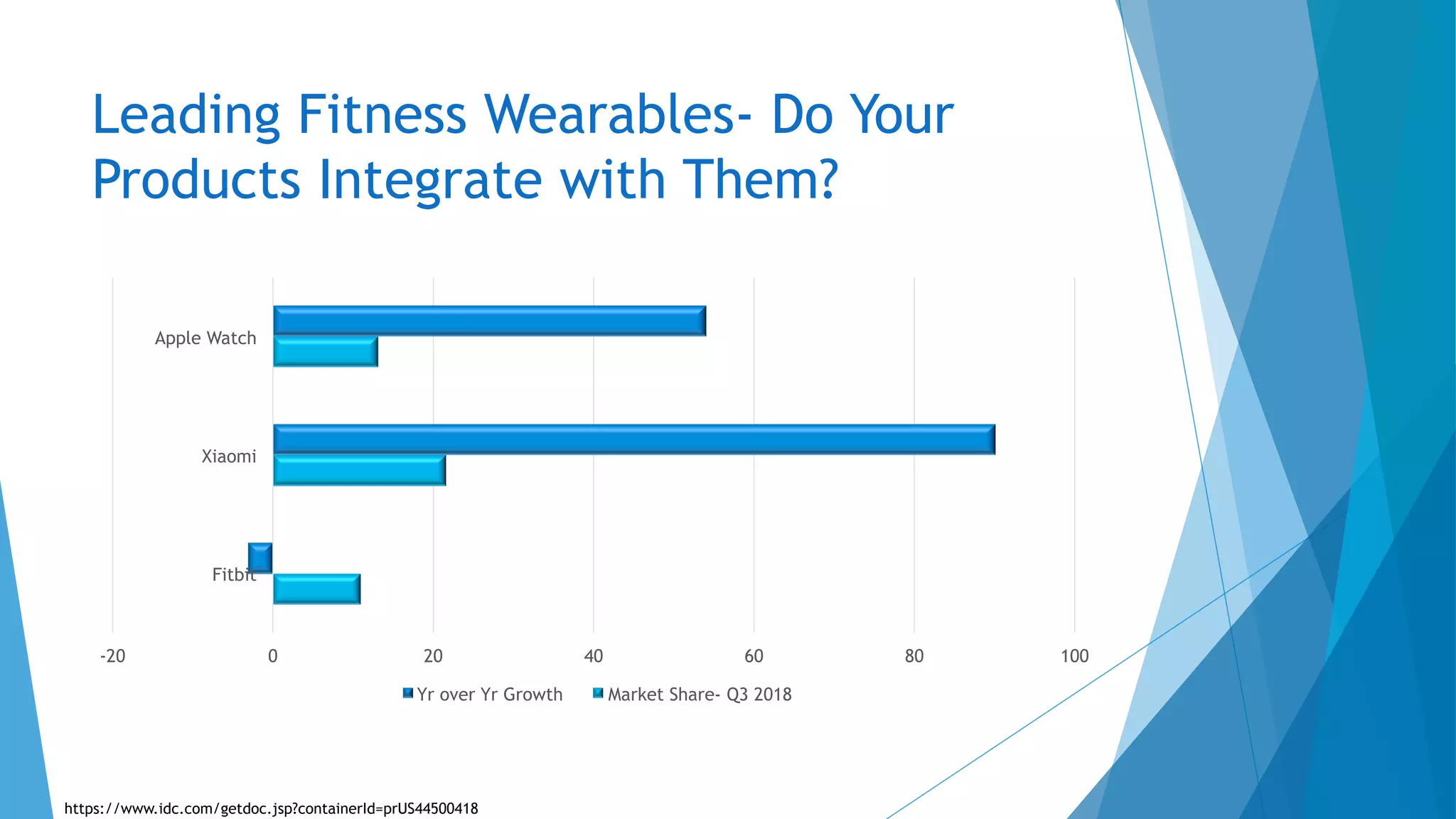 Leading Fitness Wearables- Do Your
Products Integrate with Them?
-20 0 20 40 60 80 100
Fitbit
Xiaomi
Apple Watch
Yr over Yr Growth Market Share- Q3 2018
https://www.idc.com/getdoc.jsp?containerId=prUS44500418
 