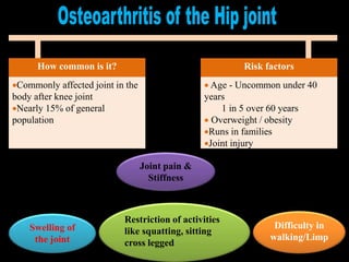 How common is it?
Commonly affected joint in the
body after knee joint
Nearly 15% of general
population
Risk factors
 Age - Uncommon under 40
years
1 in 5 over 60 years
 Overweight / obesity
Runs in families
Joint injury
Restriction of activities
like squatting, sitting
cross legged
Swelling of
the joint
Joint pain &
Stiffness
Difficulty in
walking/Limp
 
