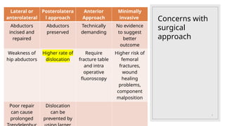 7
Concerns with
surgical
approach
Lateral or
anterolateral
Posterolatera
l approach
Anterior
Approach
Minimally
invasive
Abductors
incised and
repaired
Abductors
preserved
Technically
demanding
No evidence
to suggest
better
outcome
Weakness of
hip abductors
Higher rate of
dislocation
Require
fracture table
and intra
operative
fluoroscopy
Higher risk of
femoral
fractures,
wound
healing
problems,
component
malposition
Poor repair
can cause
prolonged
Dislocation
can be
prevented by
 