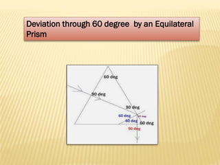 Deviation through 60 degree by an Equilateral
Prism
 