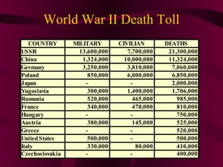World War II Death Toll
   COUNTRY       MILITARY       CIVILIAN       DEATHS
USSR               13,600,000      7,700,000    21,300,000
China               1,324,000     10,000,000    11,324,000
Germany             3,250,000      3,810,000     7,060,000
Poland                850,000      6,000,000     6,850,000
Japan                -              -            2,000,000
Yugoslavia            300,000      1,400,000     1,706,000
Rumania               520,000        465,000       985,000
France                340,000        470,000       810,000
Hungary              -              -              750,000
Austria               380,000        145,000       525,000
Greece               -              -              520,000
United States         500,000       -              500,000
Italy                 330,000         80,000       410,000
Czechoslovakia       -              -              400,000
 