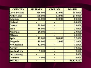 COUNTRY      MILITARY       CIVILIAN       DEATHS
Great Britain        326,000         62,000       388,000
Netherlands          198,000         12,000       210,000
Belgium               76,000         12,000        88,000
Finland             -              -               84,000
Canada                39,000       -               39,000
India                 36,000       -               36,000
Australia             29,000       -               29,000
Albania             -              -               28,000
Spain                 12,000         10,000        22,000
Bulgaria              19,000          2,000        21,000
New Zealand           12,000       -               12,000
Norway              -              -               10,262
South Africa           9,000       -                9,000
Luxembourg          -              -                5,000
Denmark                4,000       -                4,000
TOTAL:              -              -           56,125,262
 