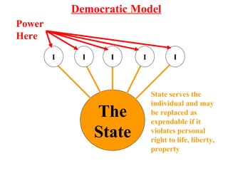 I I I I I Democratic Model Individual is most important State serves the individual and may be replaced as expendable if it violates personal right to life, liberty, property The State Power Here 