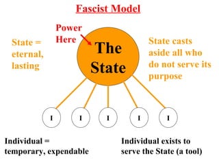 The State Fascist Model State = eternal, lasting State casts aside all who do not serve its purpose Individual = temporary, expendable Individual exists to serve the State (a tool) I I I I I Power Here 