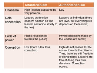 Totalitarianism               Authoritarianism
Charisma     High (leaders appear to be    Low
             very powerful)
Role         Leaders as function           Leaders as individual (there
conception   (leaders function as true     are laws, but everything still
             leaders and abide strictly to depends on the leaders)
             the law)


Ends of      Public (total control         Private (decisions made by
power        towards the public)           the leaders are secret)


Corruption   Low (more rules, less         High (do not posses TOTAL
             corruption)                   control towards the citizens.
                                           Thus, there are still freedom
                                           of doing things. Leaders are
                                           free of doing their own
                                           decisions. Corruption
                                           occurs.
 