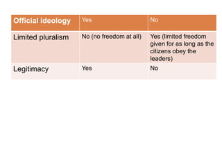 Official ideology   Yes                      No

Limited pluralism   No (no freedom at all)   Yes (limited freedom
                                             given for as long as the
                                             citizens obey the
                                             leaders)
Legitimacy          Yes                      No
 