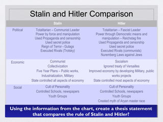 Stalin and Hitler ComparisonStalin and Hitler Comparison
Stalin Hitler
Political Totalitarian – Communist Leader
Power by force and manipulation
Used Propaganda and censorship
Used secret police
Reign of Terror - Gulags
Executed Rivals (Trotsky)
Totalitarian – Fascist Leader
Power through Democratic means and
manipulation – Reichstag fire
Used Propaganda and censorship
Used secret police
Executed Rivals (communists)
Nuremberg Laws against Jews
Economic Communist
Collectivization
Five Year Plans – Public works,
Industrialization, Military
State controlled all aspects of economy
Socialism
Ignored treaty of Versailles
Improved economy by developing Military, public
works projects
State controlled most aspects of economy
Social Cult of Personality
Controlled Schools, newspapers
Youth Groups
Cult of Personality
Controlled Schools, newspapers
Youth Groups
Created myth of Aryan master race
Using the information from the chart, create a thesis statement
that compares the rule of Stalin and Hitler?
Using the information from the chart, create a thesis statement
that compares the rule of Stalin and Hitler?
 