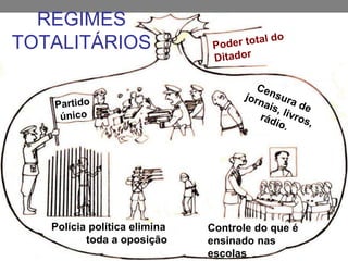 REGIMES
TOTALITÁRIOS
Controle do que é
ensinado nas
escolas
Polícia política elimina
toda a oposição
 